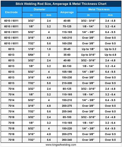 what rod do you stick weld sheet metal|welding rod size chart.